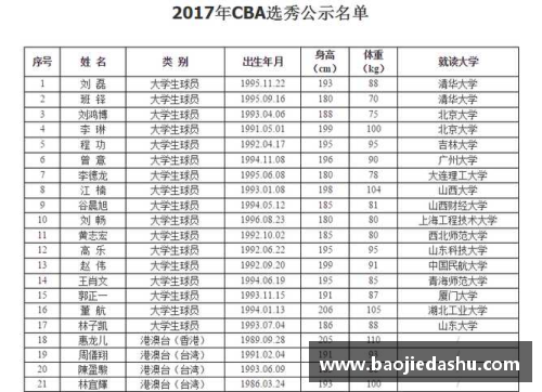 LETOU国际米兰火爆！2024年CBA选秀榜单揭晓，排名前5新秀一览无遗！